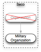 Organization structure of the Seco ontology.